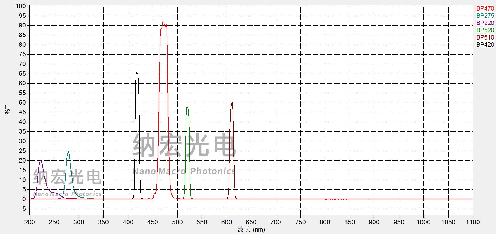 檢測(cè)水質(zhì)系列窄帶濾光片
