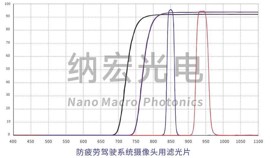 ADAS+DMS系統(tǒng)濾光片 ADAS+DMS系統(tǒng)濾光片